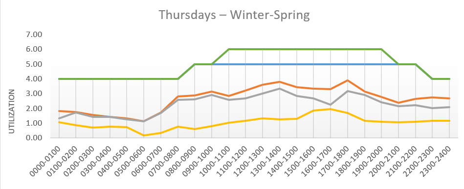 Service Area Mapping